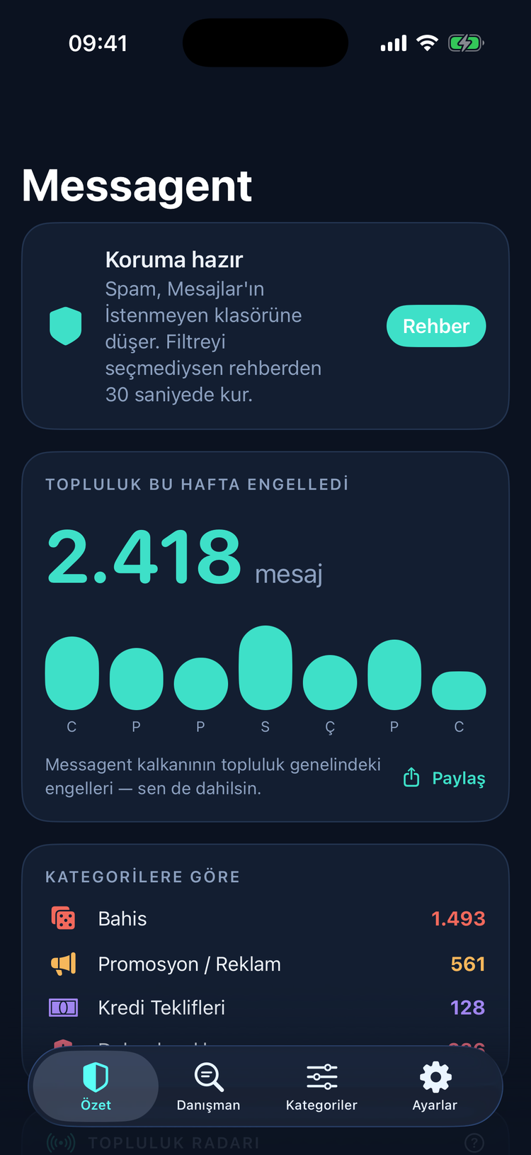 Messagent panosu: haftalık engellenen mesajlar ve kategori kırılımı